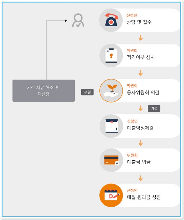 신용회복위원회 성실상환자대출 상담 전국지부센터