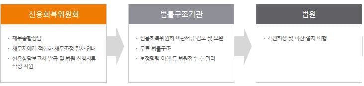 D:\이미지\1.2020\1.ti-대출\1.a-jamong\1.신용회복위원회\1.파산