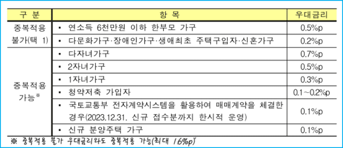 SH수협 정부서민지원 생애최초 내집마련 디딤돌대출 조건, 금리, 제출필요서류, 한도, 상환수수료