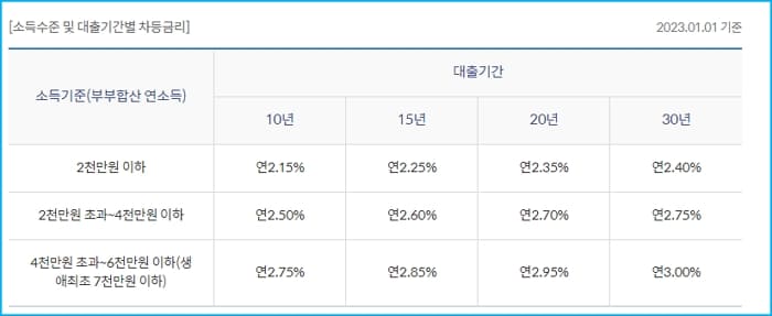 신한은행 디딤돌 대출자격 필요서류, 가산금리, 필요서류, 중도상환수수료