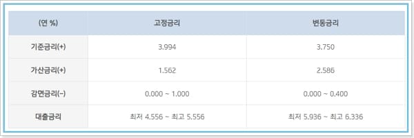 IBK기업은행 주택담보대출(주담대) 자격, 한도, 금리, 중도상환수수료, 제출서류