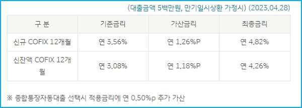 KB국민은행 주택청약저축 담보대출 금리, 조기상환방법, 기한연장