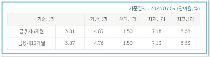 KB국민은행 매직카 중고차대출 신청방법, 한도, 금리, 중도상환수수료, 필요서류, 신용점수