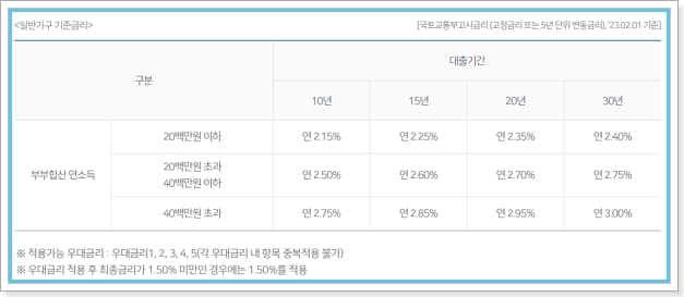 NH농협 생애최초 내집마련 디딤돌대출 금리, 중도상환방법, MCG보증료, 서울보증보험(MCI)