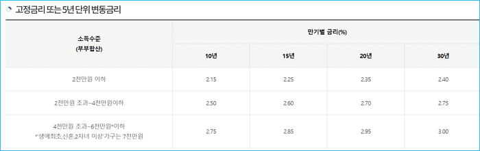 SH수협 정부서민지원 생애최초 내집마련 디딤돌대출 조건, 금리, 제출필요서류, 한도, 상환수수료