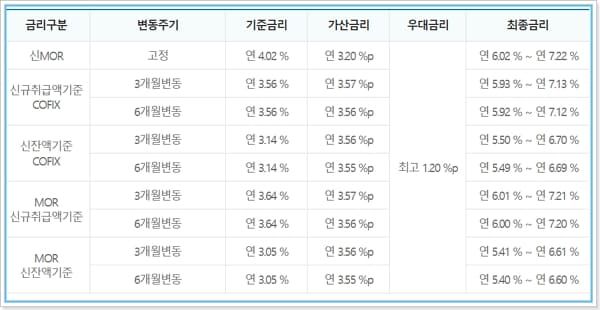 SH수협 공공주택 임차보증금담보대출 대상, 한도, 금리, 상환방법, 중도상환수수료, 신용점수(등급)- NICE 545점, KCB 550점 이상