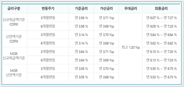 Sh수협 전세금안심대출(HUG) 대상, 한도, 금리, 중도상환수수료 계산, 신용점수