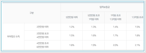 농협 신혼부부 전세대출 자격,한도,금리, 중도상환수수료