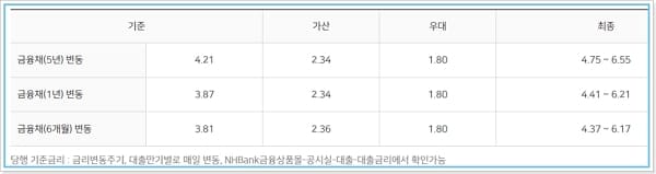 농협 주택담보대출 조건, 심사기간, 금리, 한도, 중도상환수수료, 승인서류