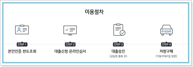 신한카드 자동차 신차 무이자 할부 구매이율, 캐시백혜택, 신용점수(등급), 유의사항