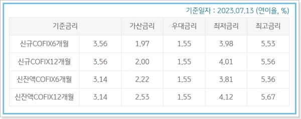 신혼부부 전세자금대출 소득한도금액, 이자, 상환수수료, 제출서류, 연장방법