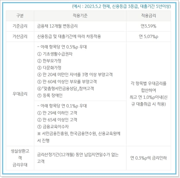 정부지원 무직자 신용대출 - KB국민은행 새희망홀씨2대출 지원심사, 금리, 신용점수(등급)