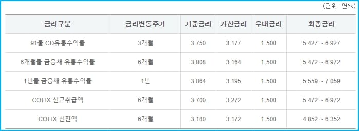 하나은행 주택담보대출(아파트론) 조건, 우대금리, 한도, 비용, 중도상환수수료