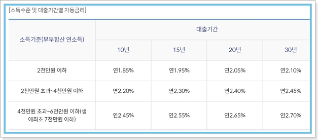 신한은행 디딤돌 대출자격 필요서류, 가산금리, 필요서류, 중도상환수수료