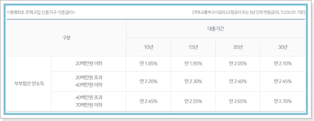 NH농협 생애최초 내집마련 디딤돌대출 금리, 중도상환방법, MCG보증료, 서울보증보험(MCI)