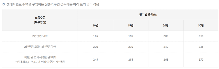 SH수협 정부서민지원 생애최초 내집마련 디딤돌대출 조건, 금리, 제출필요서류, 한도, 상환수수료