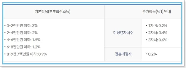 신한은행 신혼부부 전세대출(서울시지원) 금리, 한도, 제출서류, 연장방법