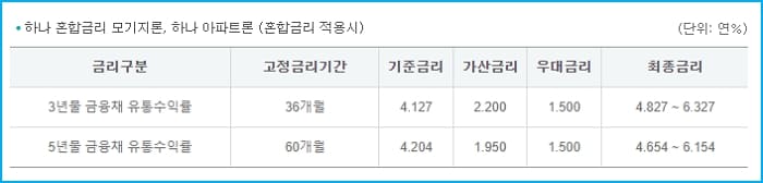 하나은행 주택담보대출(아파트론) 조건, 우대금리, 한도, 비용, 중도상환수수료