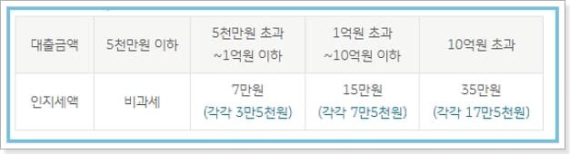 KB국민은행 내집연금대출 이자, 한도, 연체, 중도상환방법