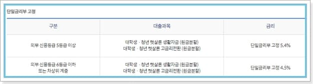 신한은행 정부지원 서민금융진흥원 대학생 청년 햇살론 유스대출, 부결사유, 재대출, 중도상환, 신용등급, 보증서발급, 제출서류