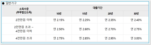 우리은행 정부지원 내집마련디딤돌대출 자격, 한도, 금리, 중도상환, 담보제공