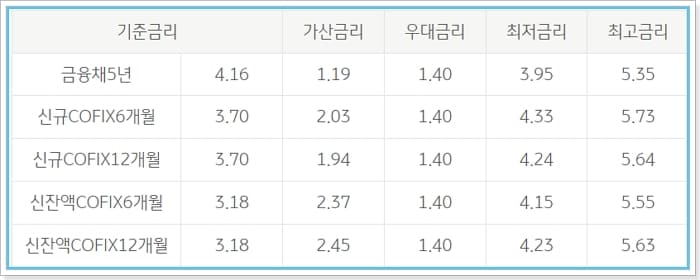 KB국민은행 빌라 주택담보대출(주담대) 대상, 한도, 금리, 상환방법, 필요서류, 중도상환수수료, 연체이자율