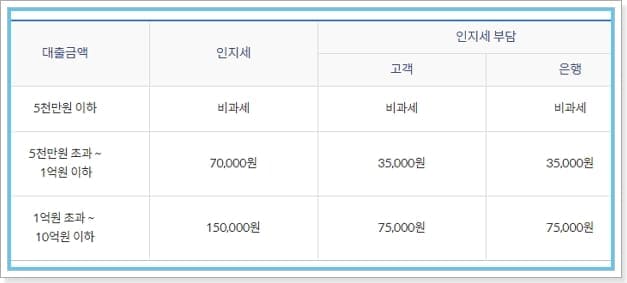 신한은행 주택연금 역모기지론 대상, 가입조건, 대출한도, 금리, 지급방식, 예상수령액