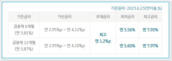 신한은행 연금대출(국민연금, 공무원연금, 사학연금, 군인연금) 통장, 한도, 금리, 상환방법