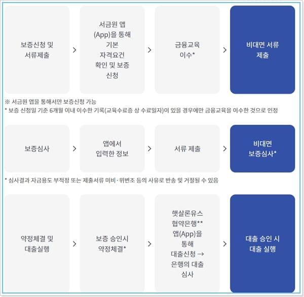 신한은행 정부지원 서민금융진흥원 대학생 청년 햇살론 유스대출, 부결사유, 재대출, 중도상환, 신용등급, 보증서발급, 제출서류