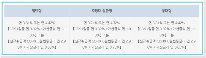 신한은행 주택연금 역모기지론 대상, 가입조건, 대출한도, 금리, 지급방식, 예상수령액